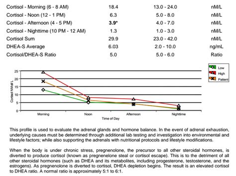 cortisol blood test bottle|high cortisol levels nhs.